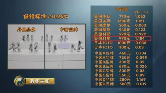 更安全？ 抽样家庭3成水样铅析出超标尊龙凯时ag旗舰厅上千元进口水龙头(图12)